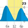 Westville tide chart for Monday, March 23, 2026