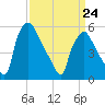 Westville tide chart for Tuesday, March 24, 2026