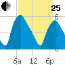Westville tide chart for Wednesday, March 25, 2026