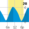 Westville tide chart for Saturday, March 28, 2026