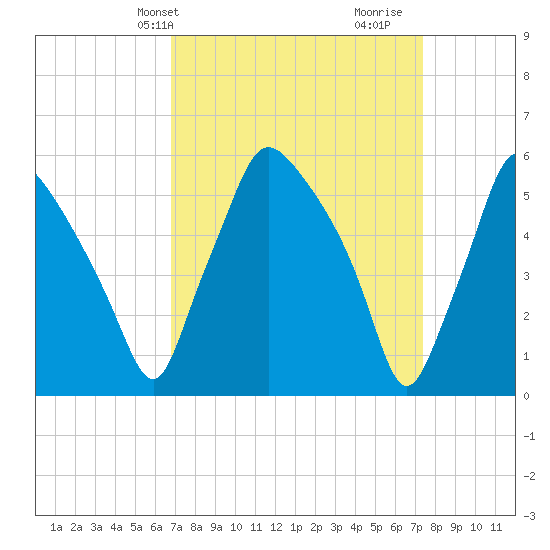Westville tide chart for Sunday, March 29, 2026
