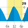 Westville tide chart for Sunday, March 29, 2026