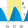 Westville tide chart for Monday, March 2, 2026