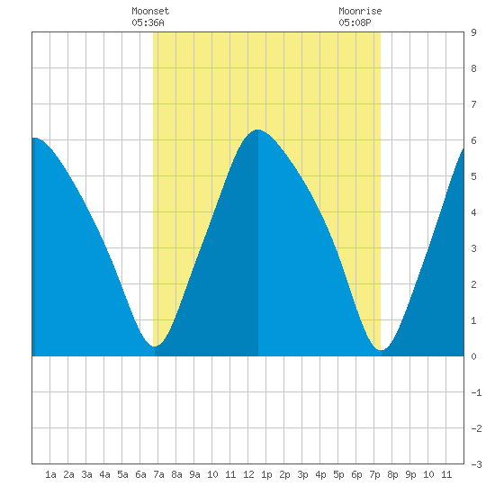 Westville tide chart for Monday, March 30, 2026