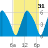 Westville tide chart for Tuesday, March 31, 2026
