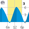 Westville tide chart for Tuesday, March 3, 2026