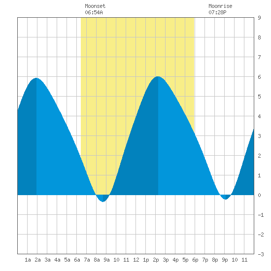 Westville tide chart for Wednesday, March 4, 2026
