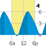 Westville tide chart for Wednesday, March 4, 2026