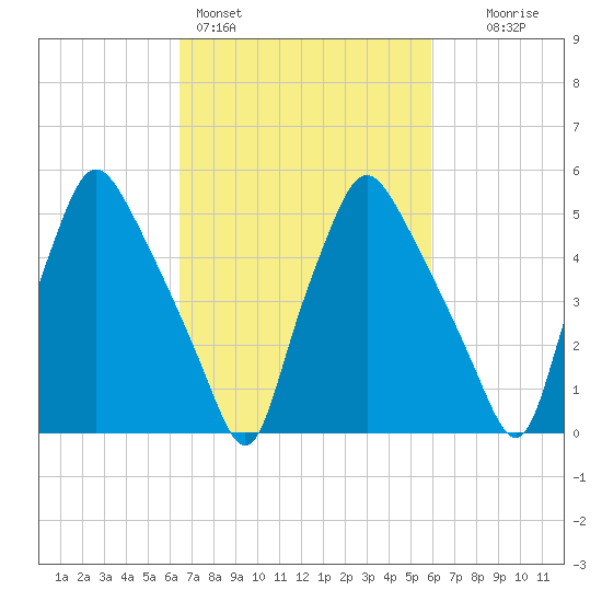 Westville tide chart for Thursday, March 5, 2026