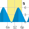 Westville tide chart for Thursday, March 5, 2026