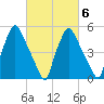 Westville tide chart for Friday, March 6, 2026