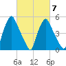 Westville tide chart for Saturday, March 7, 2026