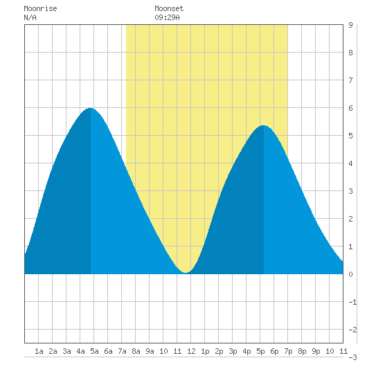 Westville tide chart for Sunday, March 8, 2026