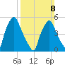 Westville tide chart for Sunday, March 8, 2026