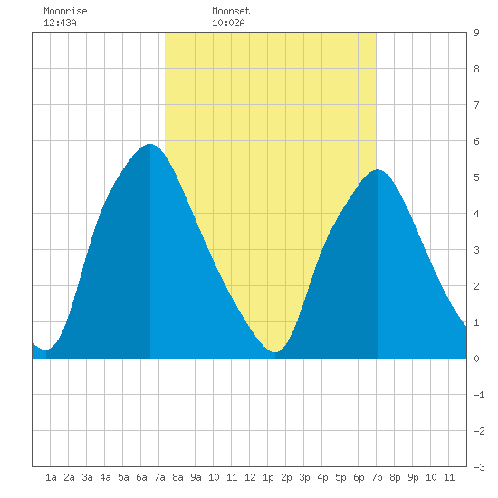 Westville tide chart for Monday, March 9, 2026