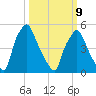 Westville tide chart for Monday, March 9, 2026