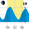 Westville tide chart for Friday, April 10, 2026