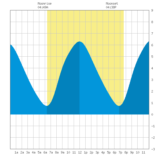 Westville tide chart for Tuesday, April 14, 2026