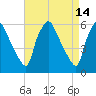 Westville tide chart for Tuesday, April 14, 2026
