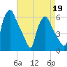 Westville tide chart for Sunday, April 19, 2026