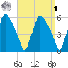 Westville tide chart for Wednesday, April 1, 2026
