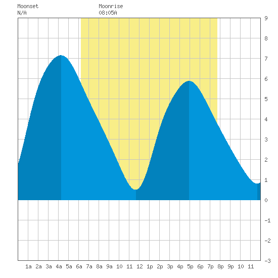 Westville tide chart for Monday, April 20, 2026
