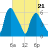 Westville tide chart for Tuesday, April 21, 2026