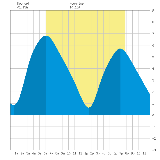 Westville tide chart for Wednesday, April 22, 2026