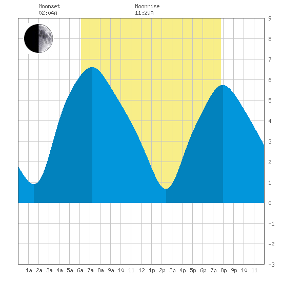 Westville tide chart for Thursday, April 23, 2026