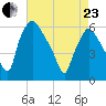 Westville tide chart for Thursday, April 23, 2026