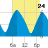 Westville tide chart for Friday, April 24, 2026