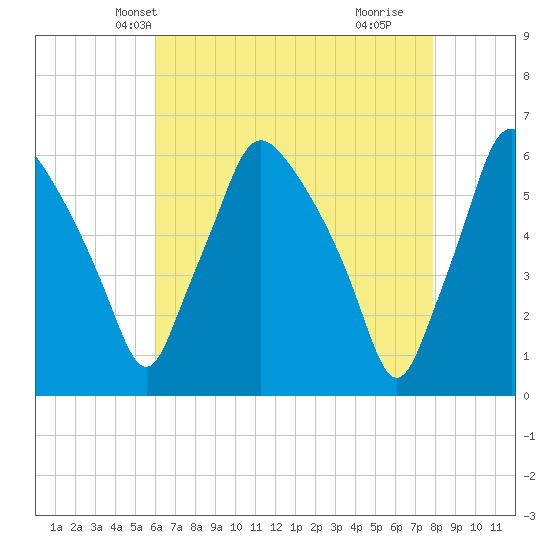 Westville tide chart for Monday, April 27, 2026