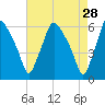 Westville tide chart for Tuesday, April 28, 2026