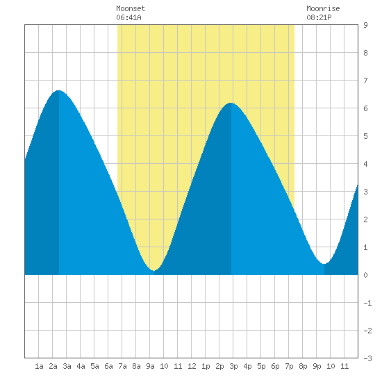 Westville tide chart for Thursday, April 2, 2026