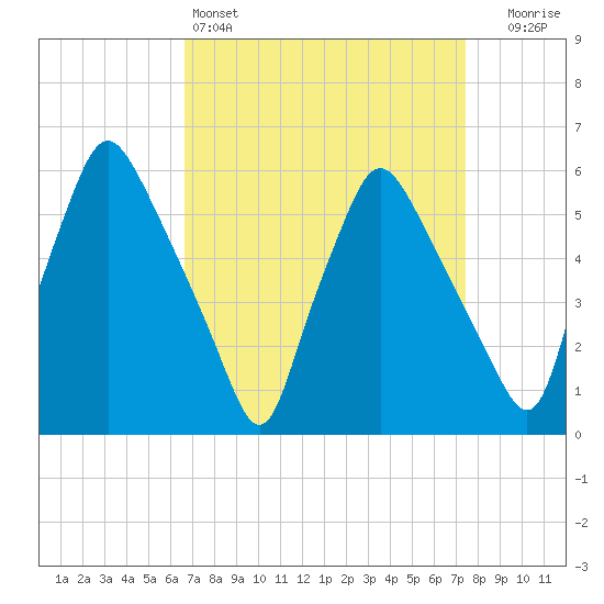 Westville tide chart for Friday, April 3, 2026