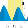 Westville tide chart for Friday, April 3, 2026