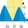 Westville tide chart for Saturday, April 4, 2026