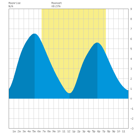 Westville tide chart for Monday, April 6, 2026