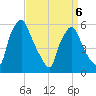 Westville tide chart for Monday, April 6, 2026