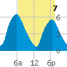 Westville tide chart for Tuesday, April 7, 2026
