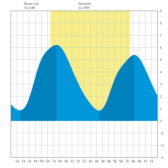 Westville tide chart for Thursday, April 9, 2026