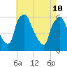 Westville tide chart for Sunday, May 10, 2026
