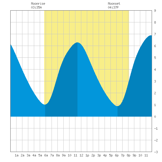 Westville tide chart for Wednesday, May 13, 2026