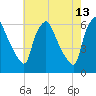 Westville tide chart for Wednesday, May 13, 2026