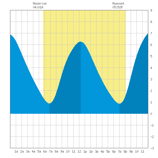 Westville tide chart for Thursday, May 14, 2026