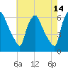 Westville tide chart for Thursday, May 14, 2026