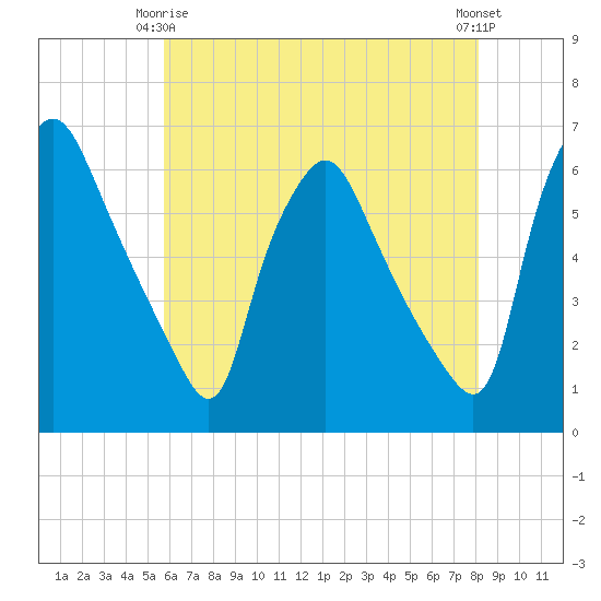 Westville tide chart for Friday, May 15, 2026
