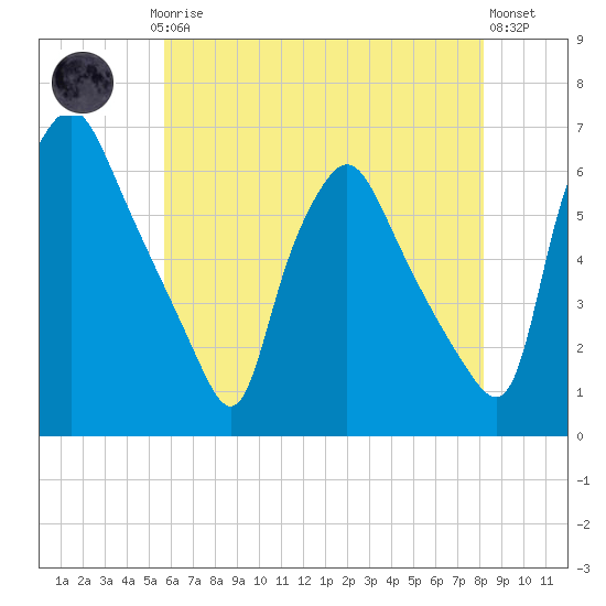 Westville tide chart for Saturday, May 16, 2026