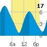 Westville tide chart for Sunday, May 17, 2026