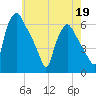 Westville tide chart for Tuesday, May 19, 2026